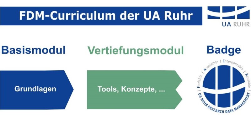 Researchers receive the RDM badge as proof of the skills they have acquired.